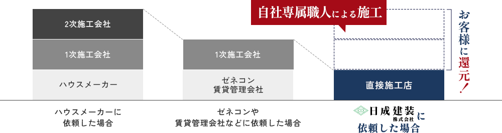 日成建装に依頼した場合 お客様に還元！